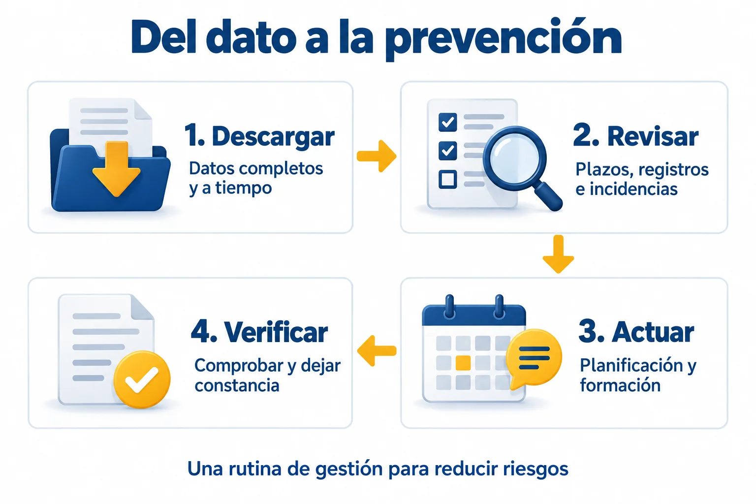 Cuatro pasos para prevenir riesgos en la gestión del tacógrafo: descargar datos, revisar incidencias, actuar y verificar el resultado.