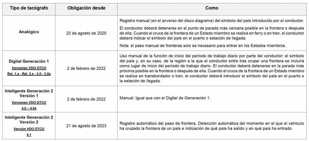Cómo hacer cruce de fronteras en función de mi tacógrafo