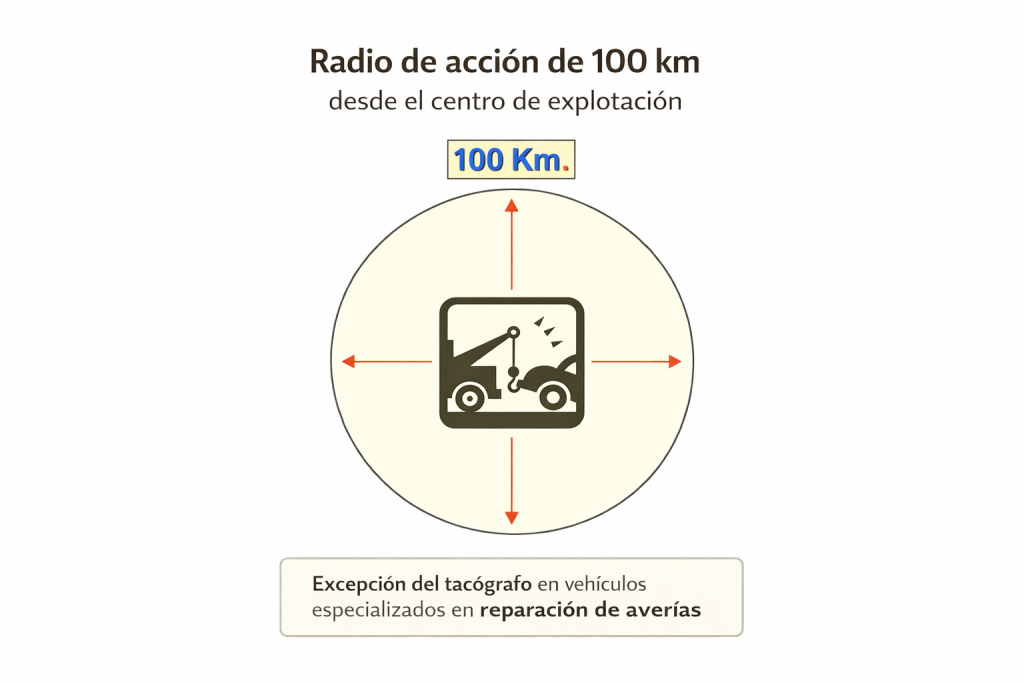 Radio acción 100 km reparación de averías