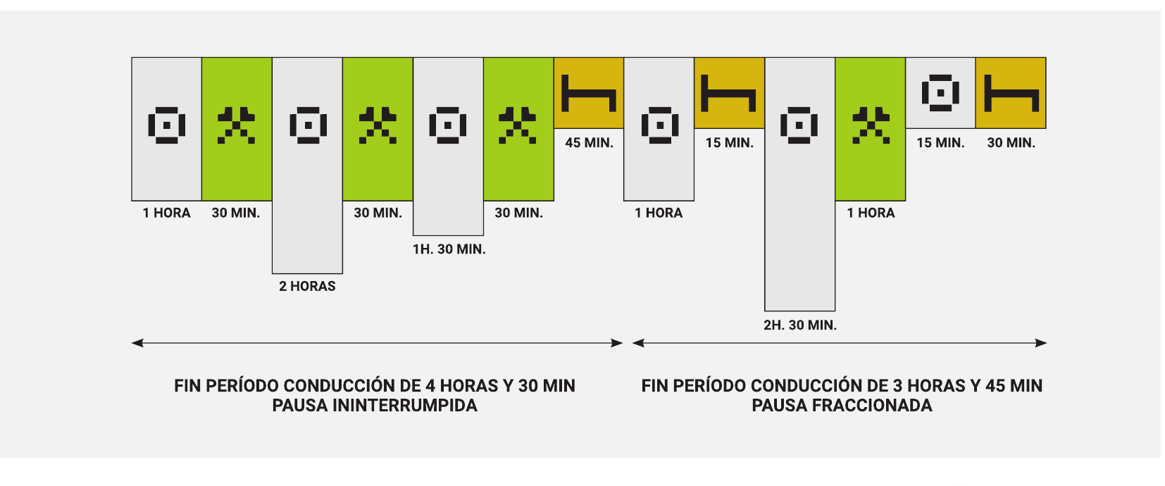 Cronología con bloques de conducción, otros trabajos y descansos que muestra una pausa de 45 minutos y una pausa fraccionada de 15 más 30 minutos.