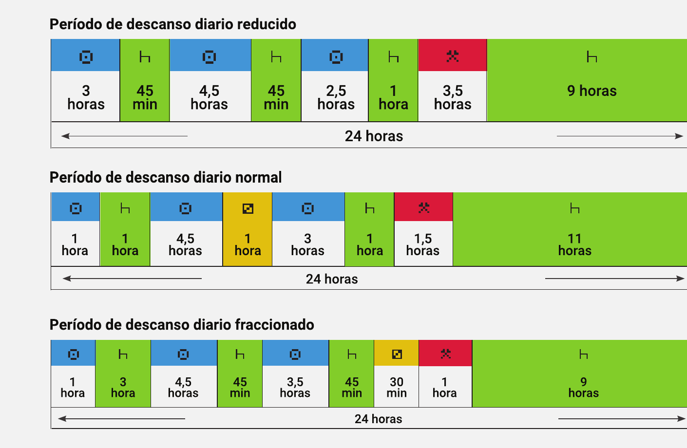 Tres cronologías muestran descansos diarios de 9 horas, 11 horas y un descanso fraccionado de 3 más 9 horas.