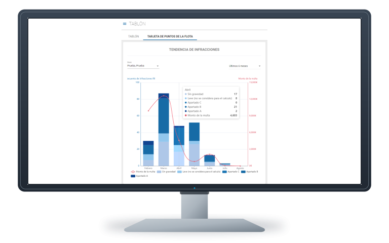 Informe real de tendencia de infracciones en un monitor