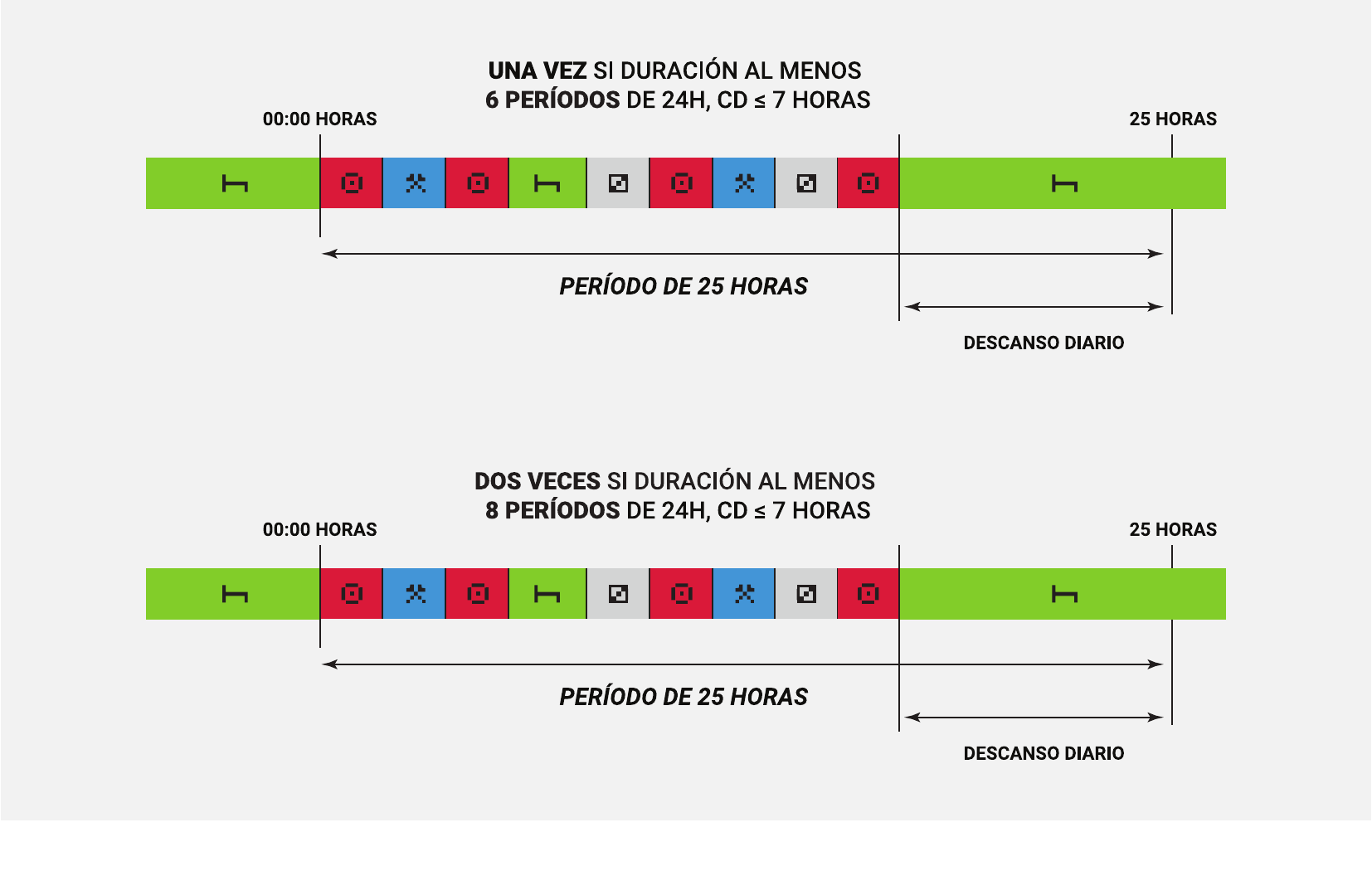 Dos cronologías muestran una utilización de la excepción en servicios de seis días y dos utilizaciones en servicios de ocho días, con conducción diaria máxima de siete horas.