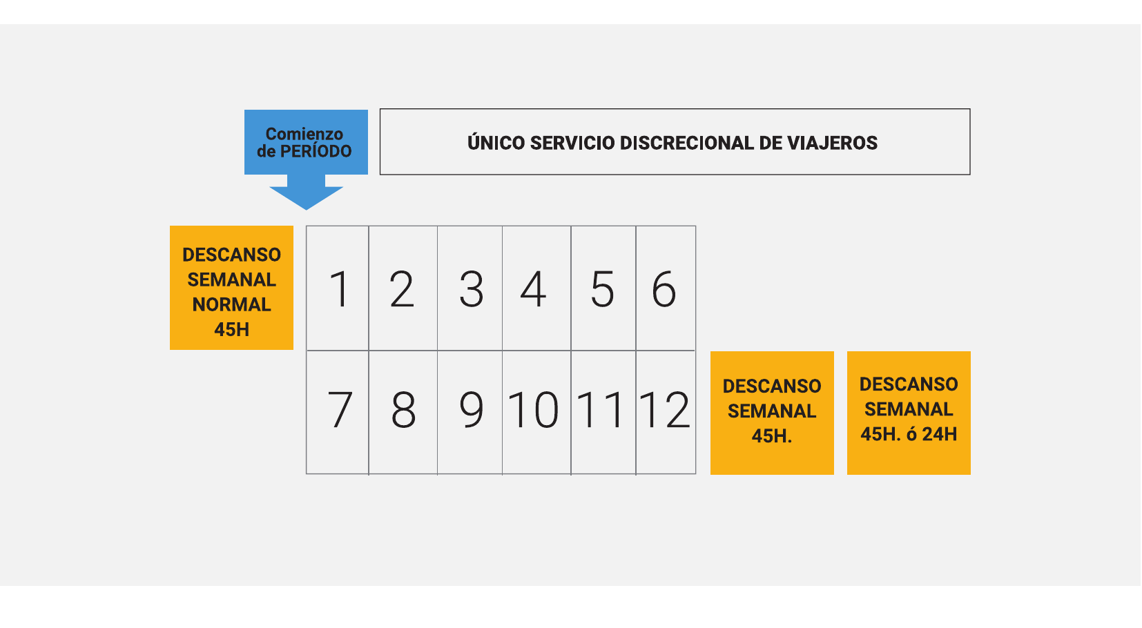 Calendario de doce períodos de 24 horas entre un descanso semanal normal previo y los descansos posteriores exigidos.