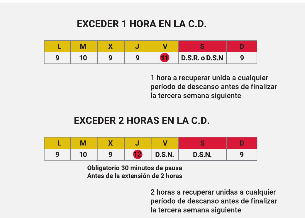 Dos calendarios semanales muestran una ampliación de una hora antes de un descanso semanal y una ampliación de dos horas precedida por una pausa de treinta minutos antes de un descanso semanal normal.