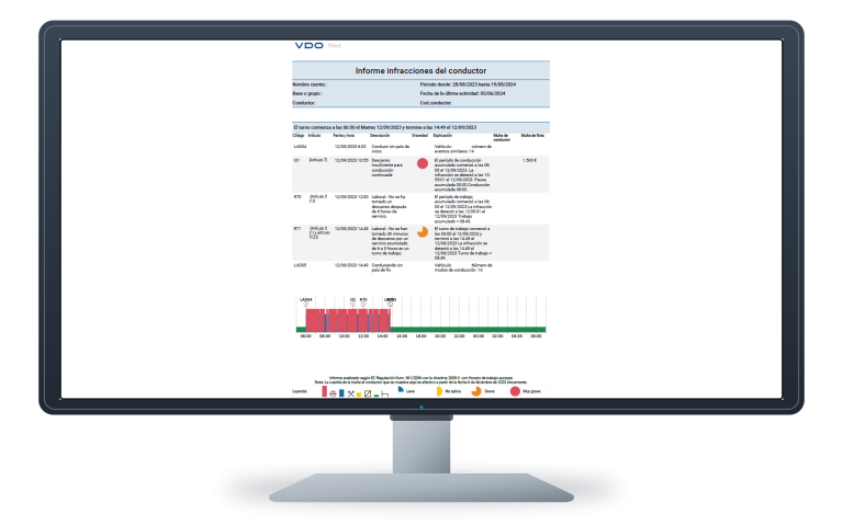 Informe real de detalle de infracciones en un monitor