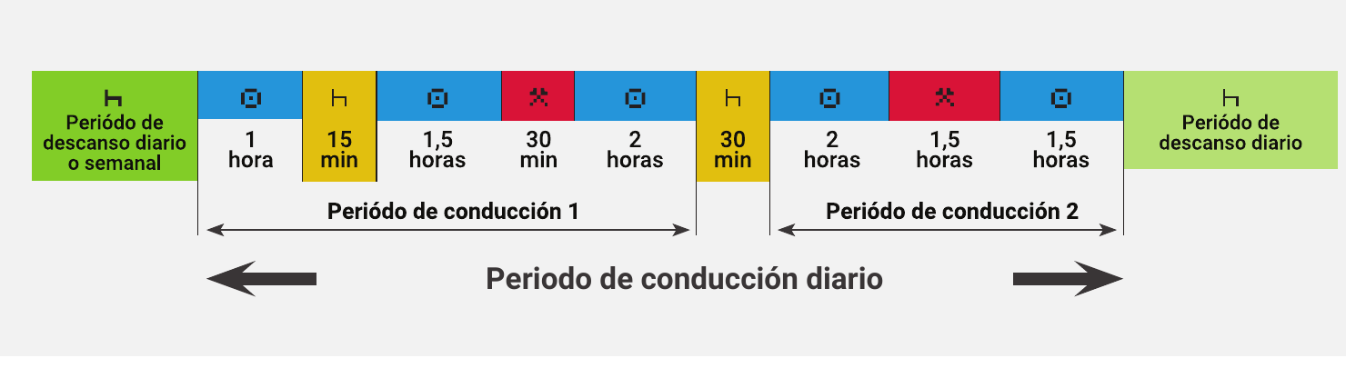 Cronología entre dos descansos diarios o semanales que muestra dos períodos de conducción separados por pausas y otras actividades dentro de un mismo período diario.