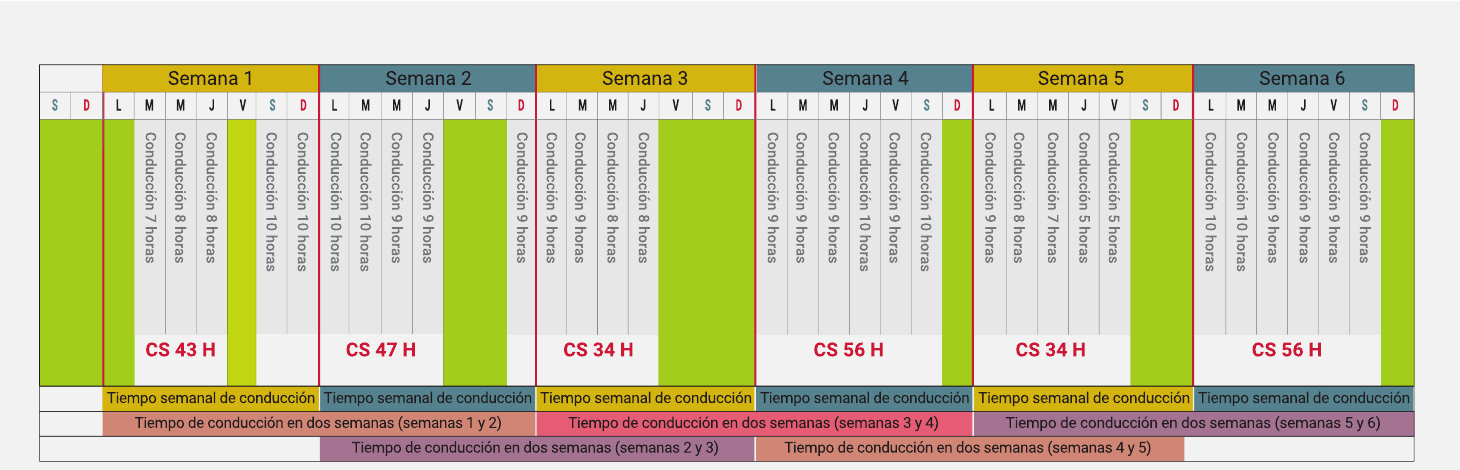 Calendario de seis semanas que muestra horas de conducción semanales y bandas inferiores para los pares de semanas consecutivas.