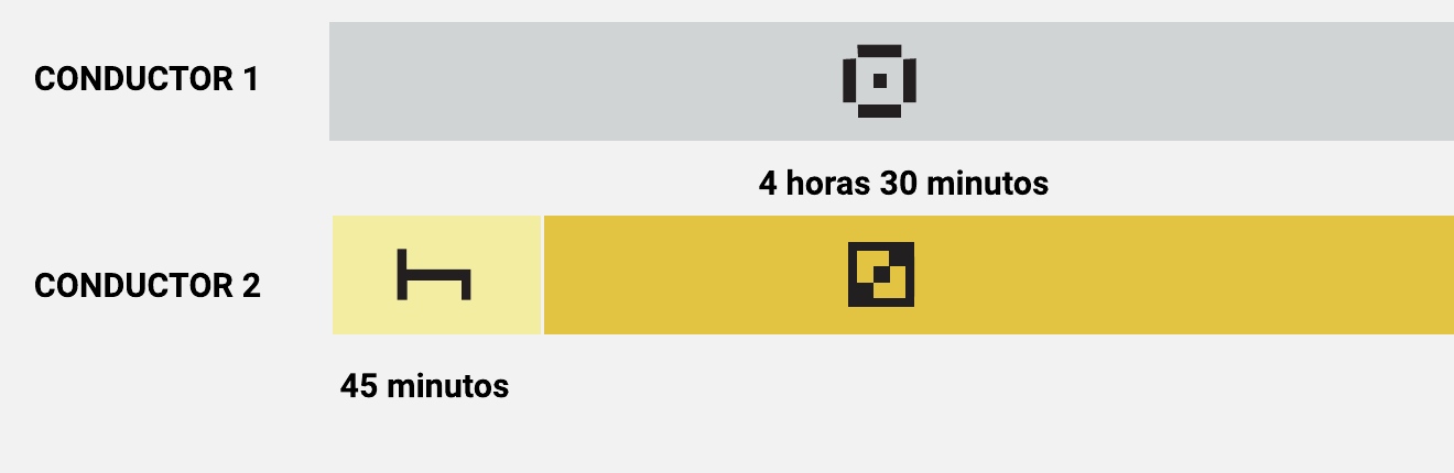 Diagrama de dos conductores: uno conduce durante cuatro horas y treinta minutos y el segundo realiza una pausa de cuarenta y cinco minutos.