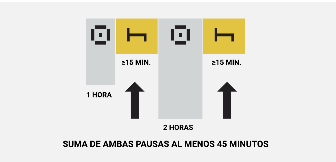 Diagrama con dos bloques de conducción interrumpidos por dos pausas de al menos quince minutos cuya suma alcanza cuarenta y cinco minutos.