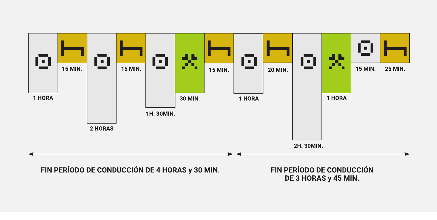 Dos cronologías muestran pausas de al menos quince minutos intercaladas durante períodos de conducción en islas incluidas en el Real Decreto 1082/2014.