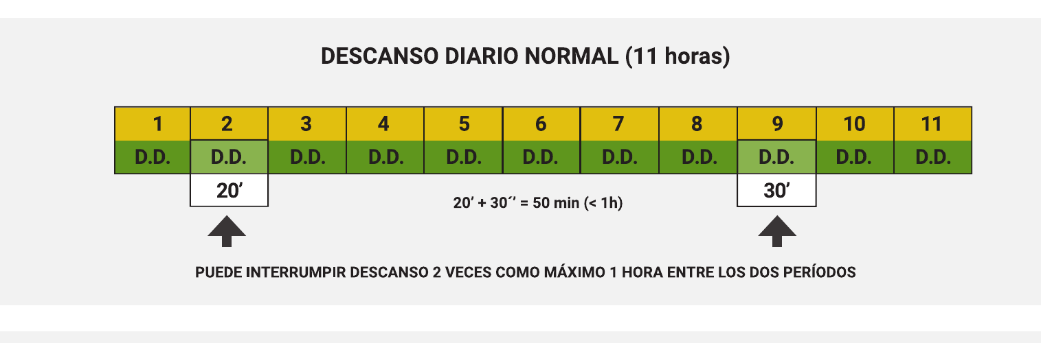 Diagrama de once horas de descanso diario normal interrumpido dos veces durante menos de una hora en total.