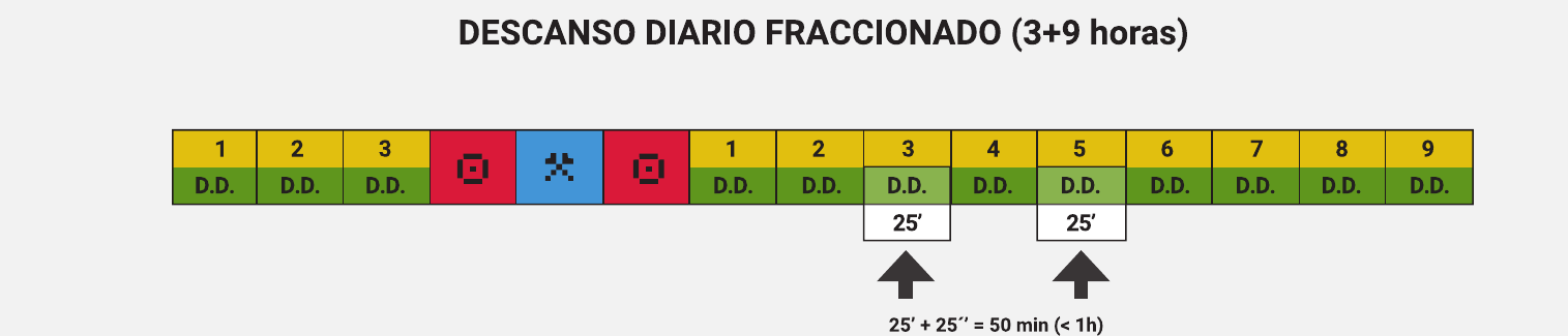 Diagrama de un descanso diario normal fraccionado de tres más nueve horas con dos interrupciones que suman menos de una hora.