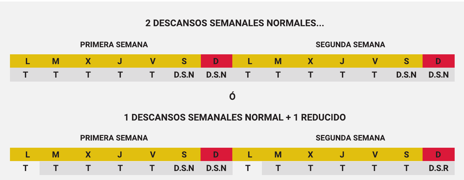 Dos calendarios comparan dos descansos semanales normales con la combinación de un descanso semanal normal y otro reducido.
