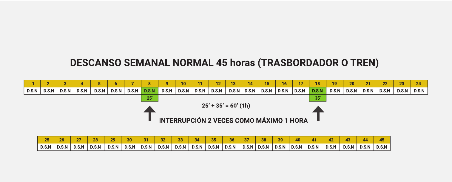 Cronología de cuarenta y cinco horas de descanso semanal normal con dos interrupciones que suman una hora.