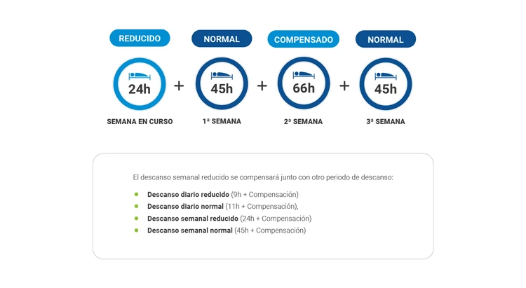 compensacion descanso semanal reducido