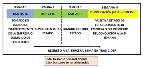 descanso semanal cambios transporte