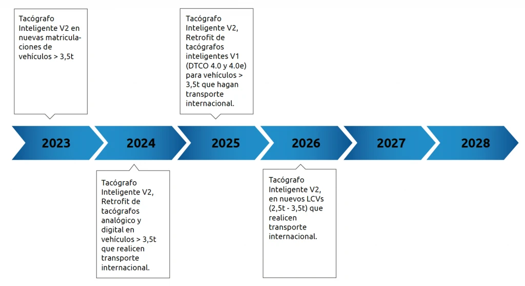paquete de movilidad tacografo inteligente