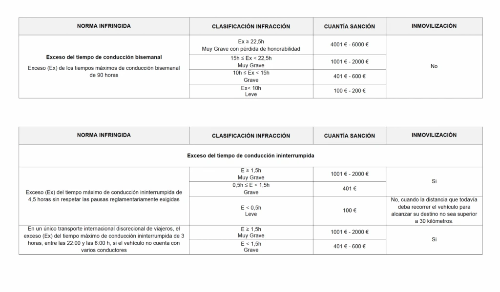 Exceso de tiempo de conducción bisemanal