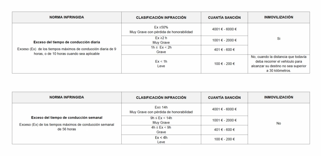 Exceso de tiempo de conducción diaria y semanal