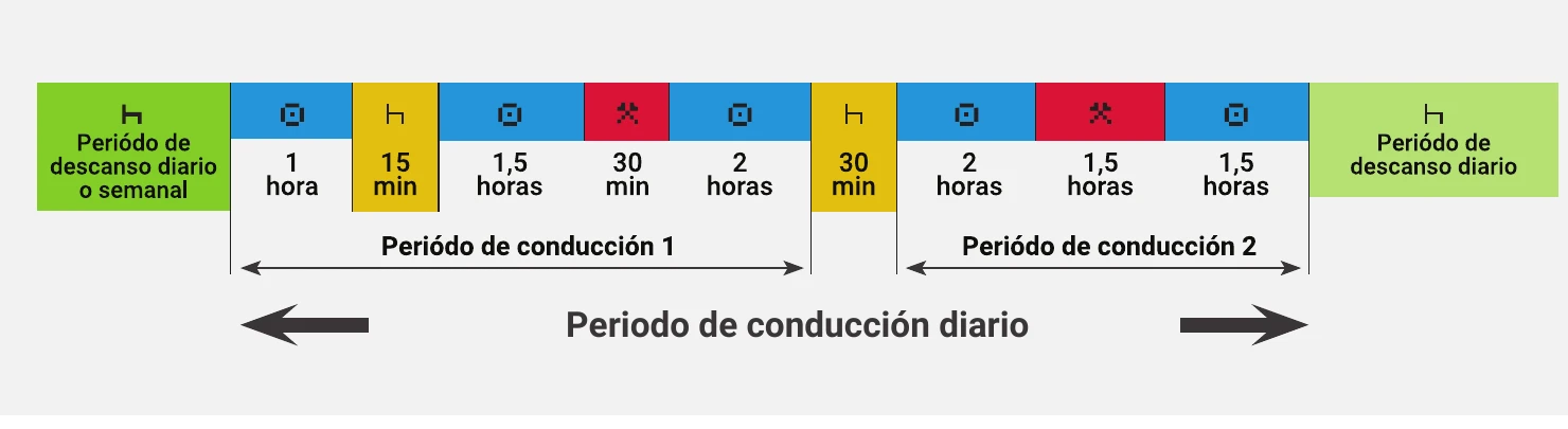 Cronología entre dos descansos diarios o semanales que muestra dos períodos de conducción separados por pausas y otras actividades dentro de un mismo período diario.