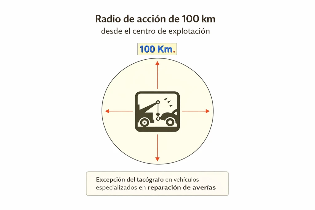 Radio acción 100 km reparación de averías