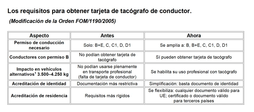 tarjeta de tacógrafo de conductor