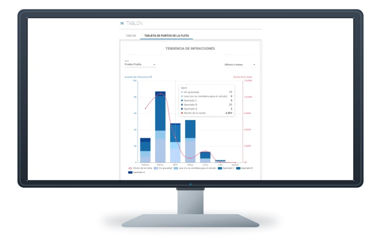 Informe real de tendencia de infracciones en un monitor