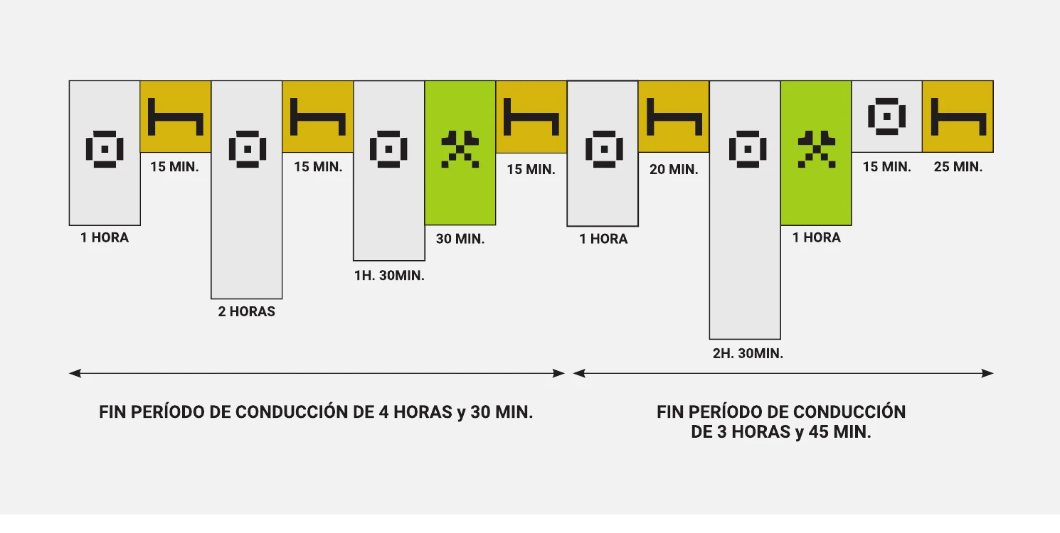Dos cronologías muestran pausas de al menos quince minutos intercaladas durante períodos de conducción en islas incluidas en el Real Decreto 1082/2014.